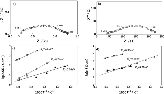 Fig.  6.  Complex  plane  impedance  diagrams  (a),  (b)  at  500 o C  and  corresponding  Arrhenius  plots  (c)  of  the  anode  polarization  obtained  from  measurements  of  symmetrical  half  cell  BCY15-Ni/BCY15/BCY15-Ni