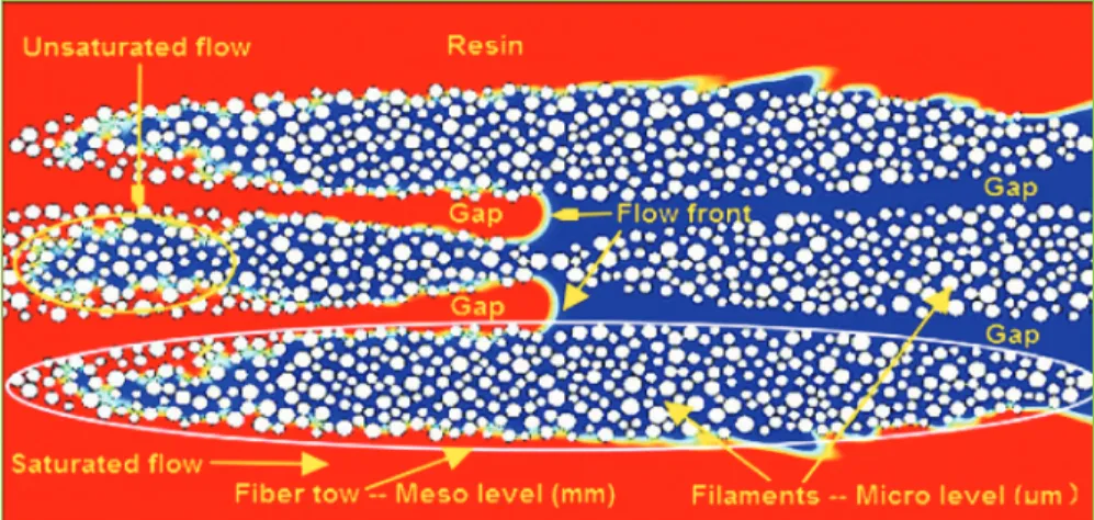 Fig. 2: Simulation of resin flow in a 3D reinforcement at different scales