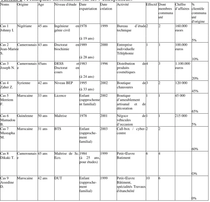 Tableau 2 : Principales informations sur les 9 entrepreneurs  