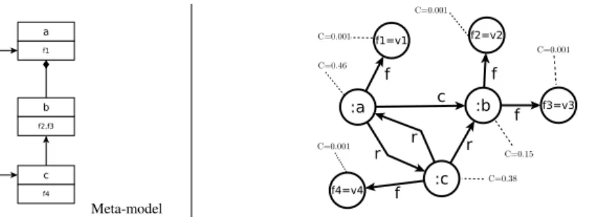 Fig. 12. Centrality vector computed for an example model and its equivalent graph.
