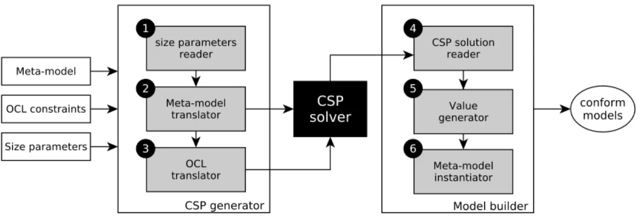 Fig. 1. Steps for model generation using G RIMM tool.