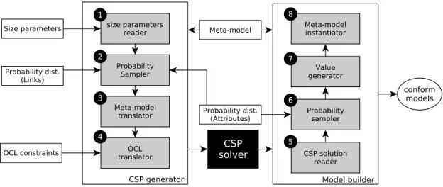 Fig. 3. Steps for meaningful model generation using G RIMM tool.
