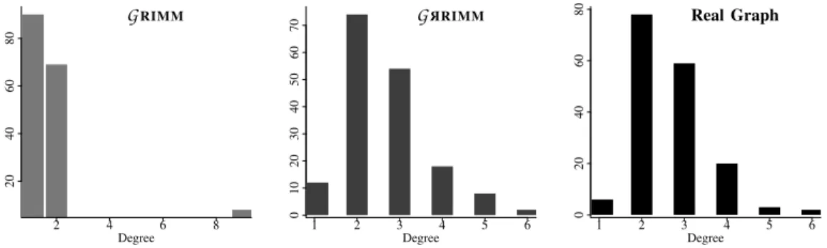 Fig. 9. Comparing the degree distribution between a real scaffold graph and its equivalent generated ones (168 nodes and 223 edges).