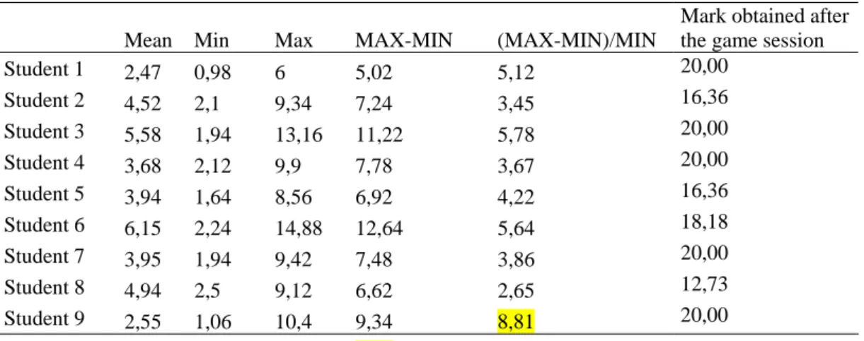 Table 3 shows students' results on a technical English vocabulary quiz. The first column gives the average score  (out of 20) obtained before using the game, the second column the one obtained after using the game.