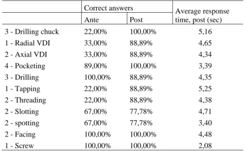 Table 3 shows students' results on a technical English vocabulary quiz. The first column gives the average score  (out of 20) obtained before using the game, the second column the one obtained after using the game