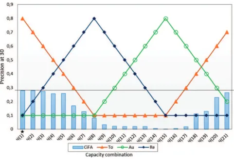 Figure 2 plots the performance of our approach within the TREC Microblog 2011 track topics, using the test  com-binations of capacities, which are obtained as described earlier
