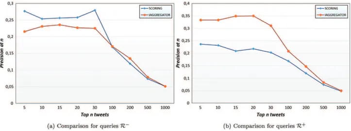 Table 10 shows that iAggregator significantly outper- outper-forms both pairwise and listwise algorithms