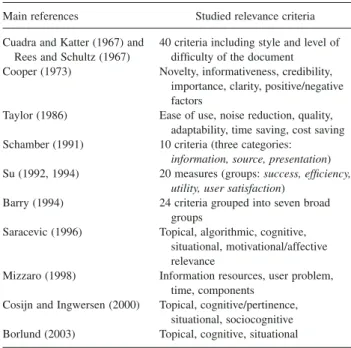 TABLE 1. Synthetic overview of empirical studies emphasizing the multidimensional aspect of relevance concept in IR.
