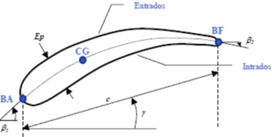 Fig. 6 Example of 2D cut of blade (c is chord; CG is gravity center; β 1 is angle for BA; β 2 is angle for BF; Ep is maximum thickness)