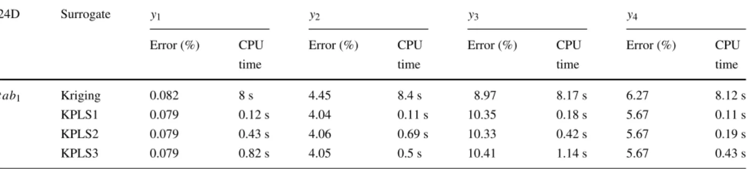 Table 9 Results for t ab 1 experiment data (24 input variables, 4 output variables y 1 , y 2 , y 3 , y 4 ) obtained by using 99 training points, 52 validation points, and the error given by (16)