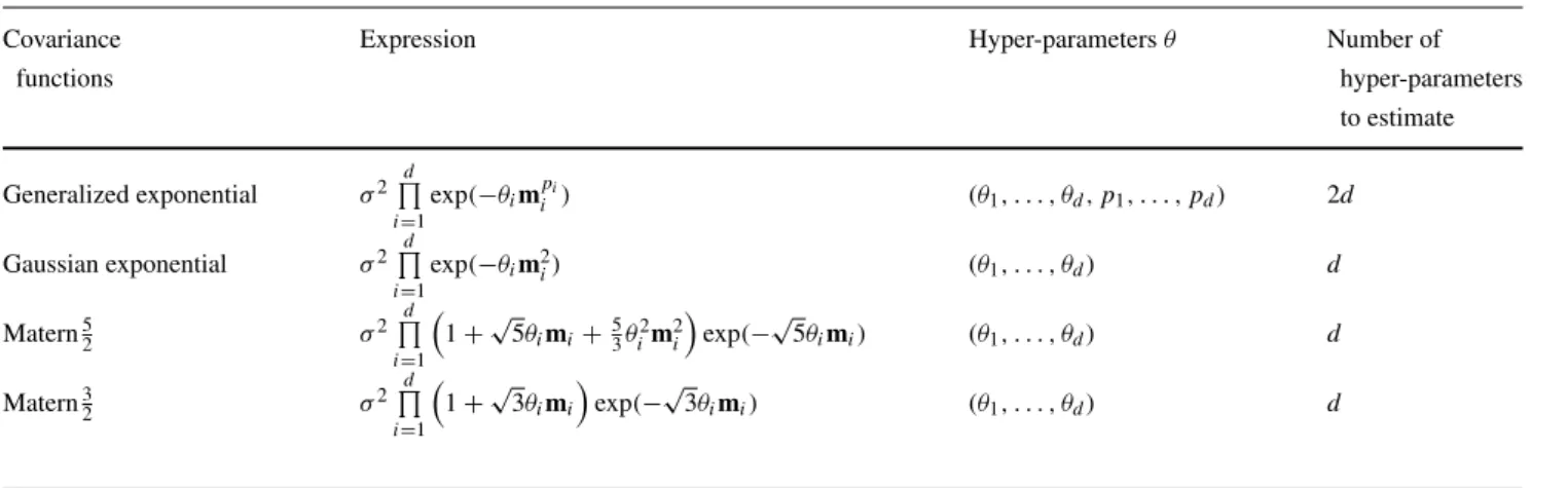 Table 12 presents the most popular examples of stationary kernels. Table 13 presents the new KPLS kernels based on the examples given in Table 12.