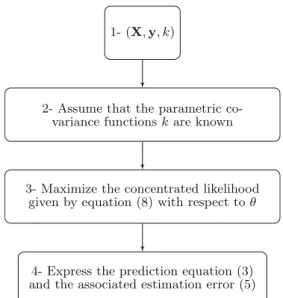 Fig. 1 The main steps for building an ordinary kriging model