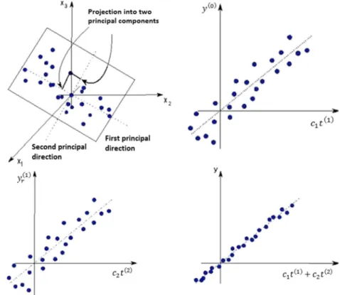 Fig. 2 Upper left shows construction of two principal components in X space. Upper right shows prediction of y (0) 