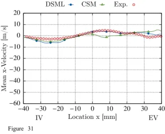 Figure 31 Mean x-velocity at z =  B/2, y = 0 mm. Figure 33 y-velocity RMS at z =  B/2, y = 0 mm
