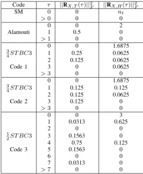 Fig. 1. Decision tree for the recognition of 5 STBC.