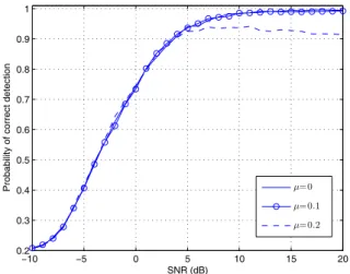 Fig. 10. Effect of the synchronization error μ . Recognition of 5 STBC communications using QPSK modulation