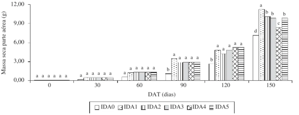 Figura 3. Massa seca da parte aérea das mudas do abacaxizeiro cv. Gold para cada nível dos dias após transplantio (DAT) para as  idades de retirada da casa de vegetação (IDA).