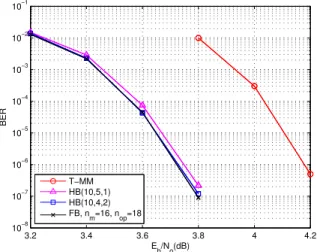 Fig. 14 shows performance results for a GF(256)-LDPC code of size (1152, 960) bits, code rate R = 5/6, d c = 12 and d v = 2