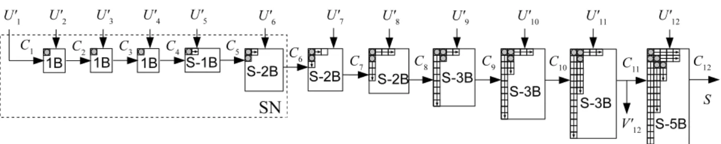 Fig. 9. Architecture of the proposed PS EF CN with d c = 12, n b ≤ 4 (n m,in = 5), n 12 c = n s = 20.