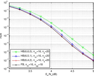 Fig. 12. FER performance for a (144, 120) NB-LDPC code over GF(64).
