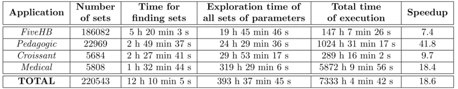 Table 4: Information about exploration execution for each application.