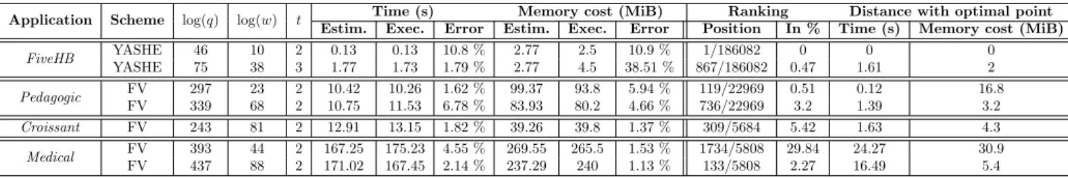 Table 6: Results returned by exploration for each application, ranking of exploration selected points and distance from those selected points to optimal results.