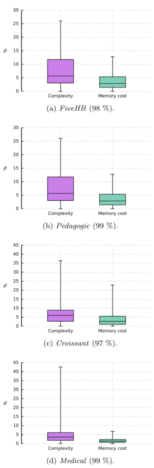 Figure 5: Boxplot of error rates representing differences between ex- ex-ploration results and concrete execution results, for each application and each calibrated theoretical analysis (complexity and memory cost).