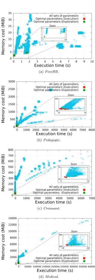 Figure 6: Identification of returned exploration points. Blue crosses are analysis results that are obtained after concrete execution of sets of parameters