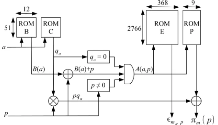 Fig. 5. Control of the EBS for the 5G LDPC code.