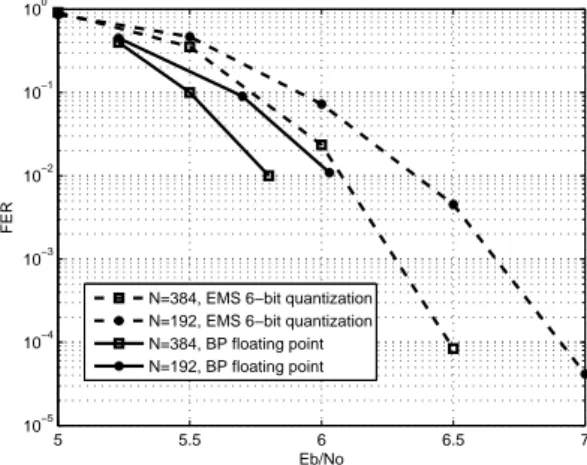 Fig. 5 Performance comparison of the BP and EMS for a GF(64)-LDPC associated to a 64-QAM