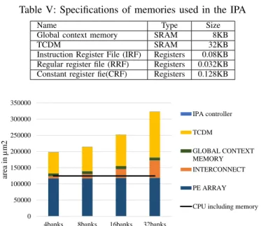 Table V: Specifications of memories used in the IPA