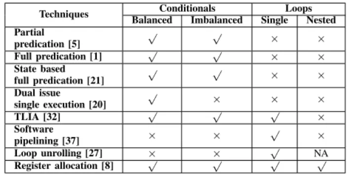 Table II: Comparison between different approaches to manage control flow in CGRA
