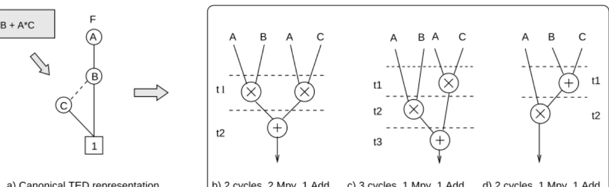 Figure 1. High-level transformations: a) Canonical TED representation; b),c,) DFGs corresponding to the original expression F = A · B + A · C; d) DFG for the transformed expression, F = A · (B + C).