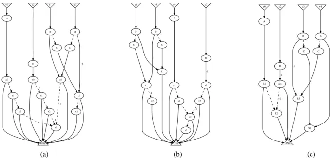 Figure 3. a) Initial TED of DCT2-4, b) TED after extracting S 1 = (x 0 − x 3 ); c) final TED after extracting S 2 = (x 0 + x 3 ), S 3 = (x 1 − x 2 ) and S 4 = (x 1 + x 2 ), resulting in the final factored form of the transform.
