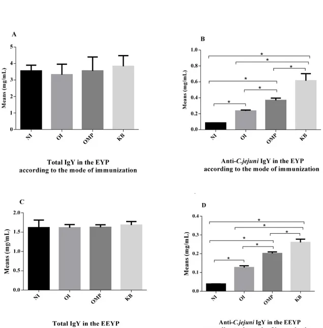 Figure 3: Total and anti-C. jejuni IgY concentrations in EYP and EEYP 