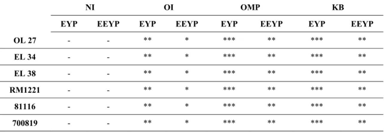 Table 1: Individual agglutination tests for Homologous and Heterologous C. jejuni  strains with EYP and EEYP IgYs