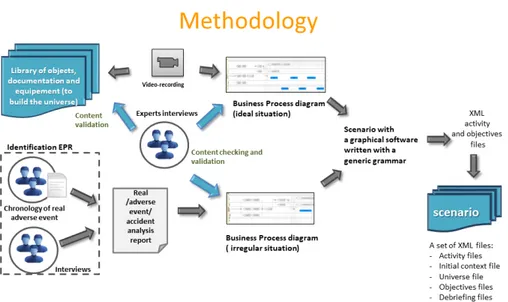 Fig. 1.  Methodology used to design a risk management scenario based on an real surgery  experiences