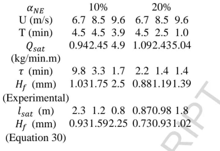 Table 2.    Values of the saturation length  