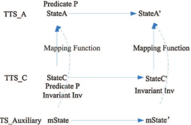 Fig. 7. The refined strong simulation.