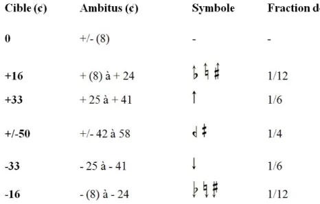 Tableau 3.1 – Cibles d’intonation des altérations micro-tonales. 