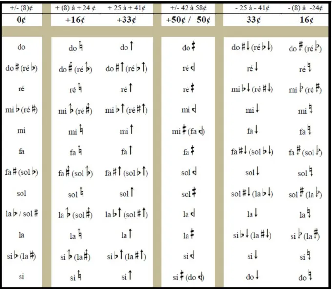 Tableau 3.2 – Soixante-douze cibles d’intonation générées par les altérations micro-tonales