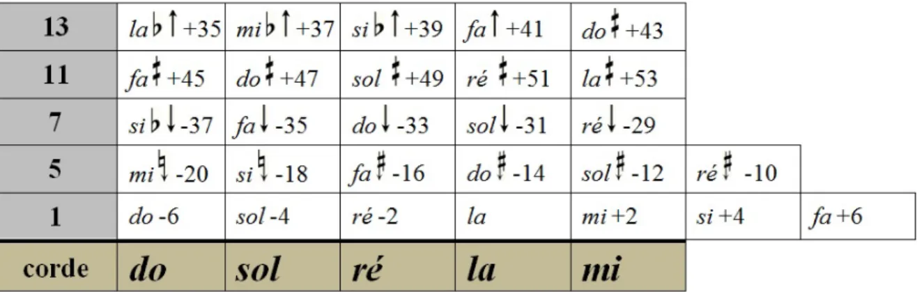 Tableau 3.3 – Principales notes de l’œuvre. 