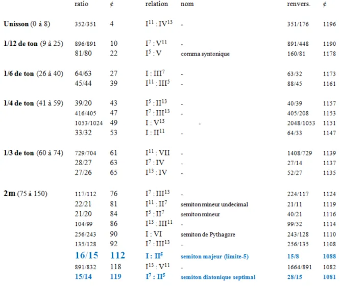 Tableau 3.7 – Mise en échelle des intervalles entre les principales notes de l’œuvre (extrait)