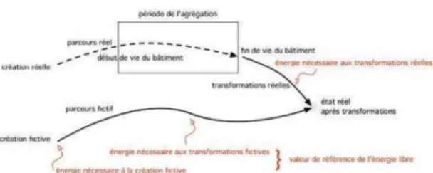 Figure 4. Définition d'un état de référence, ne dépendant que du  contexte actuel, correspondant à chaque instant du parcours utile d'un 
