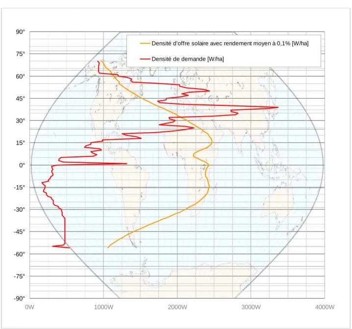 Graphique récapitulatif de corrélation entre offre solaire moyenne potentielle selon la latitude en Watt par hectare (et avec l’hypothèse  d’un rendement moyen de solarisation à 0,1%) comparée à la densité de demande en Watt par hectare