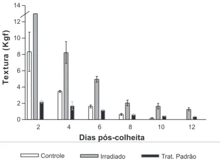 FIGURA 2. Relação entre textura e teor de AST (g/100 g de polpa) dos frutos de mamão dos grupos (a) C, (b) I e (c) TP  durante o amadurecimento