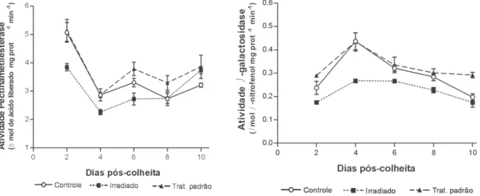 FIGURA  3.  Comparação  do  perfi l  da  atividade  (a)  pectinametilesterásica  e  (b)  b-galactosidásica    durante  os  dias  pós-colheita em frutos de mamão dos grupos C, I e TP
