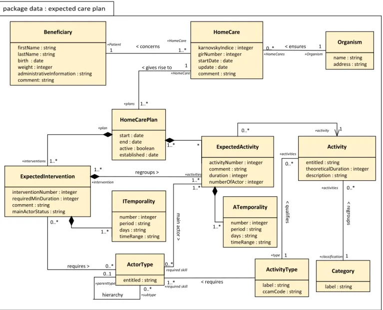 Fig. 2. One of our class diagrams: prescribed view of the care plan.