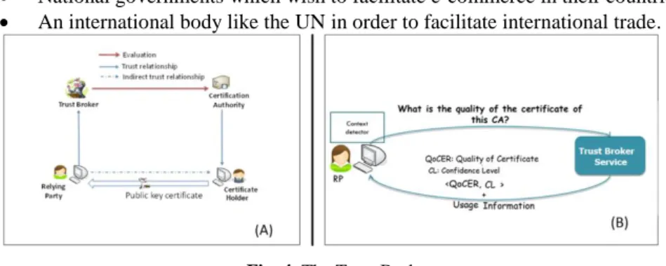 Fig. 4. The Trust Broker 