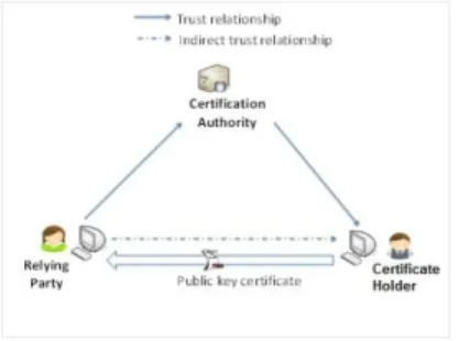Fig. 1. X.509 trust model 